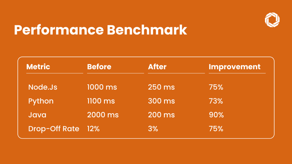 Real-World Results: Performance Benchmark