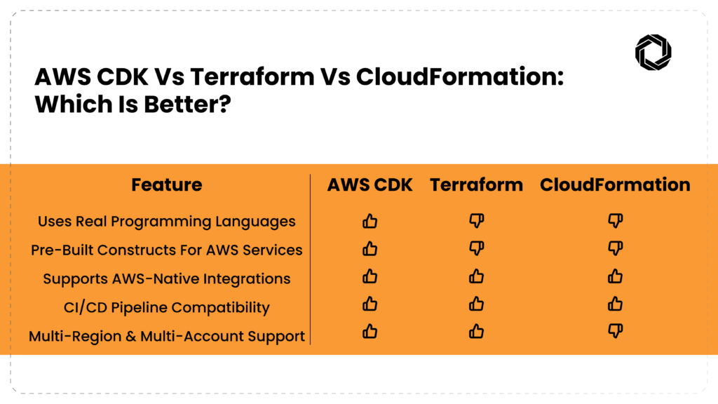 Faster Time to Market for Cloud Applications