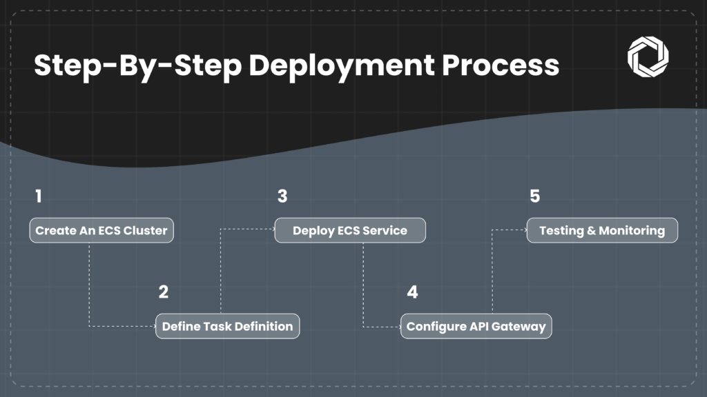 Step-by-Step Guide to Deploy Applications Using AWS ECS Cluster