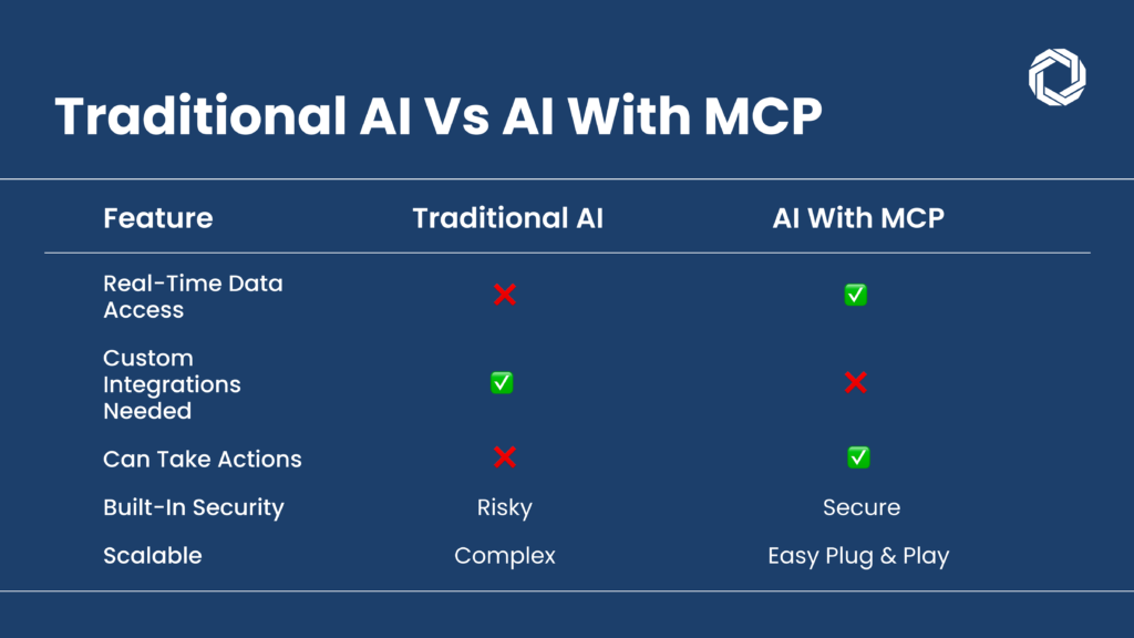 Traditional AI vs AI Powered by mcp